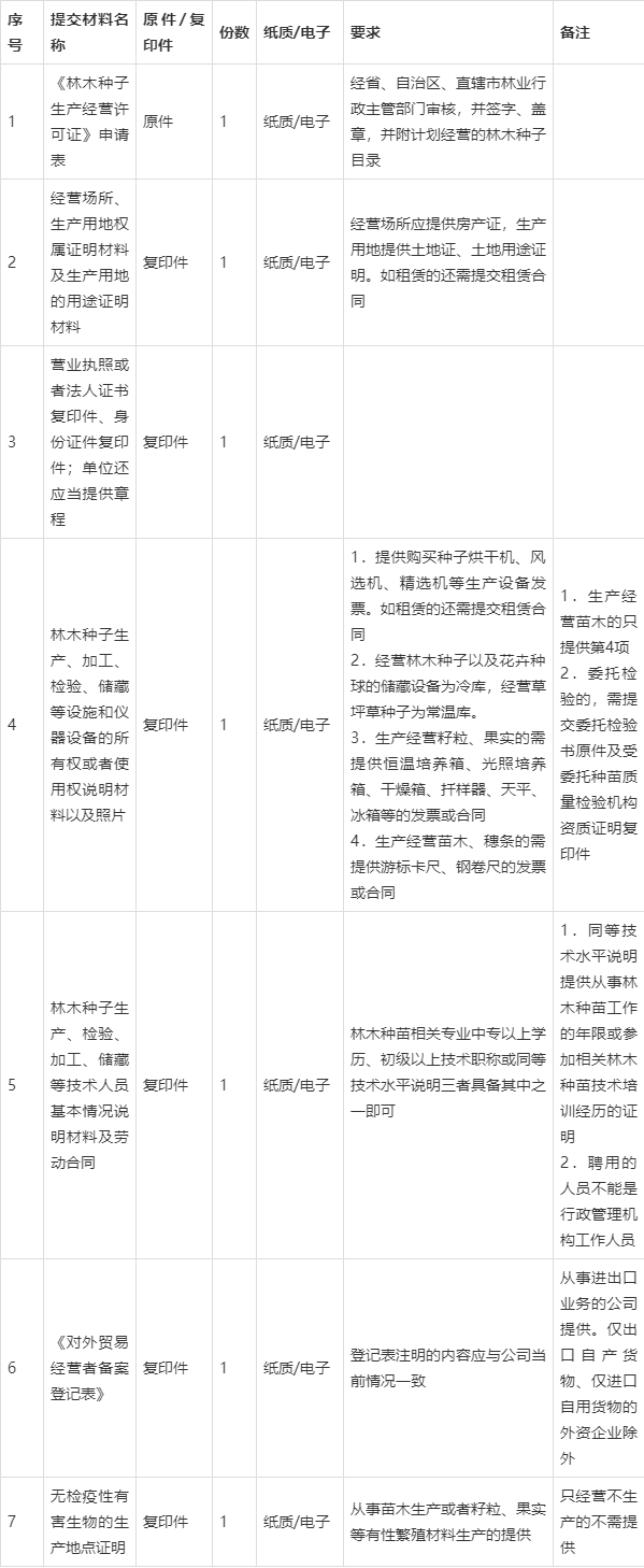 草种生产经营许可证核发事项服务指南